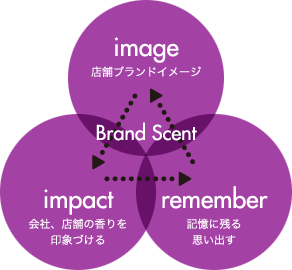 image 店舗ブランドイメージ Brand Scent impact 会社、店舗の香りを印象づける remember 記憶に残る思い出す